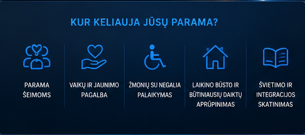 Kur keliauja jūsų parama